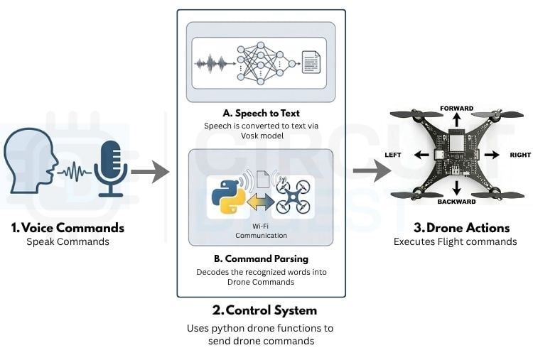 System architecture diagram for voice controlled ESP32 drone — microphone to Vosk to LiteWing Wi-Fi